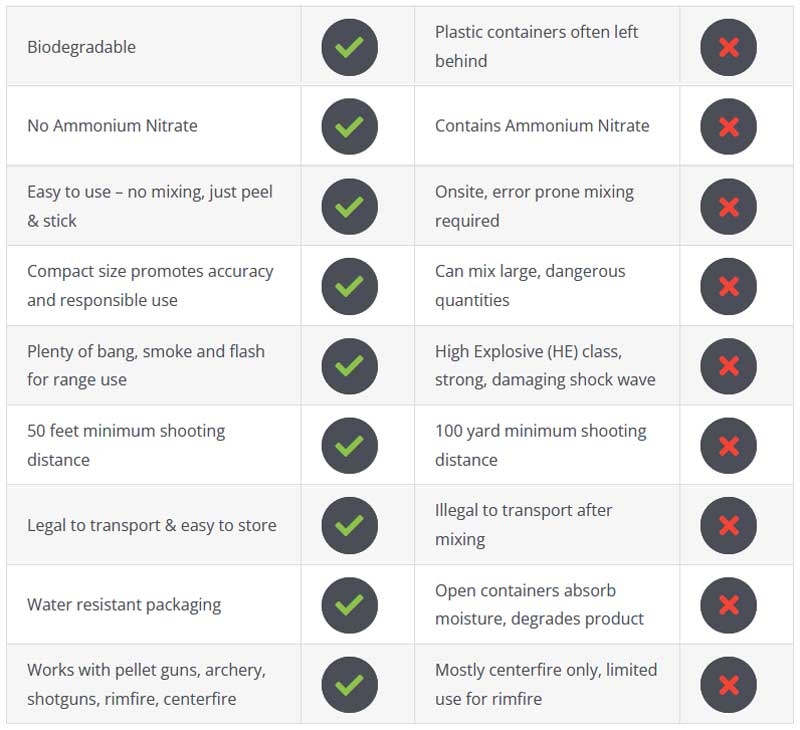 Firebird Versus Binary Targets Information Table